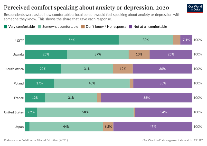 Perceived comfort speaking about anxiety or depression