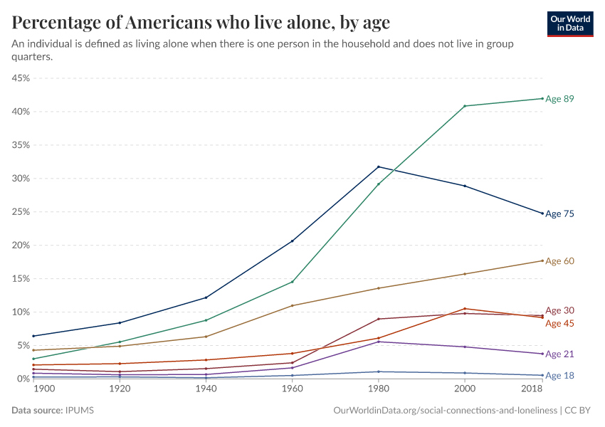 Percentage of Americans who live alone, by age