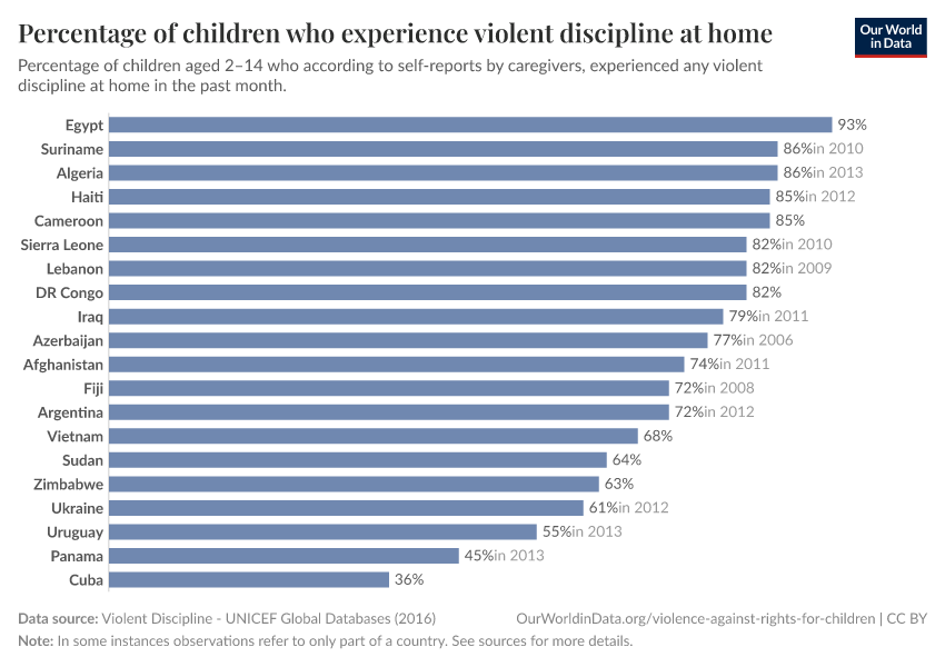 Percentage of children who experience violent discipline at home