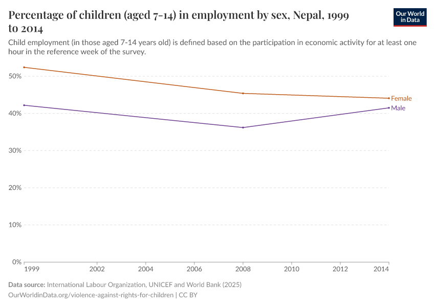 Percentage of children (aged 7-14) in employment by sex