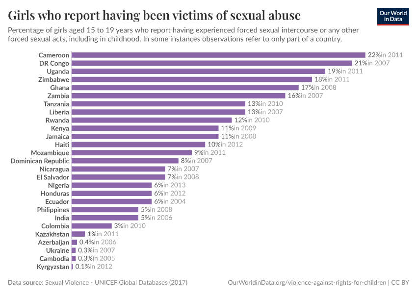 Girls who report having been victims of sexual abuse