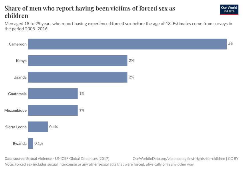 Share of men who report having been victims of forced sex as children