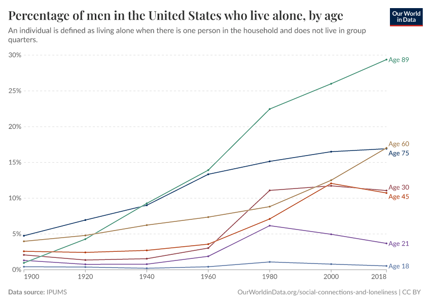 Percentage of men in the United States who live alone, by age