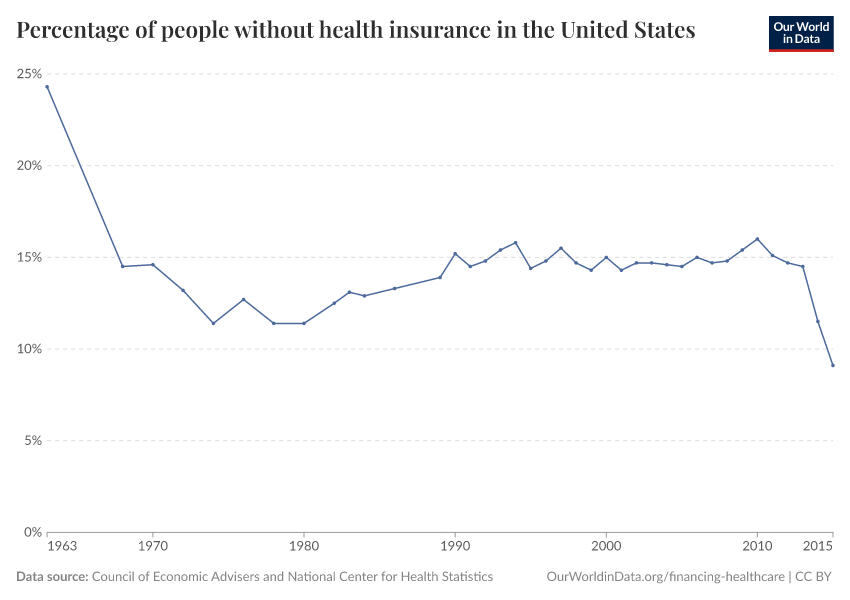 Percentage of people without health insurance in the United States