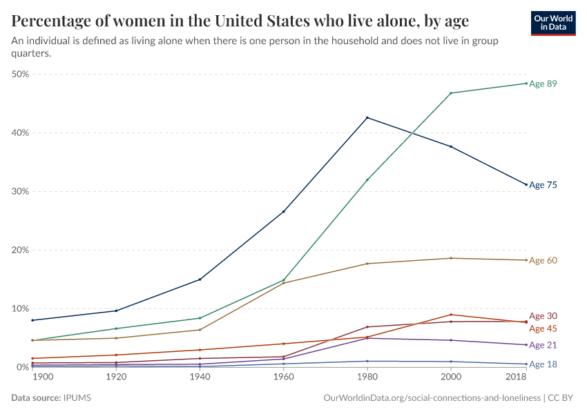 Percentage of women in the United States who live alone, by age