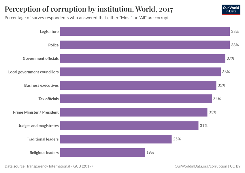 Perception of corruption by institution