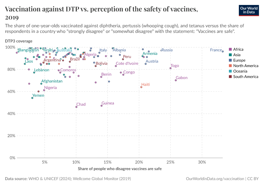 Vaccination against DTP vs. perception of the safety of vaccines