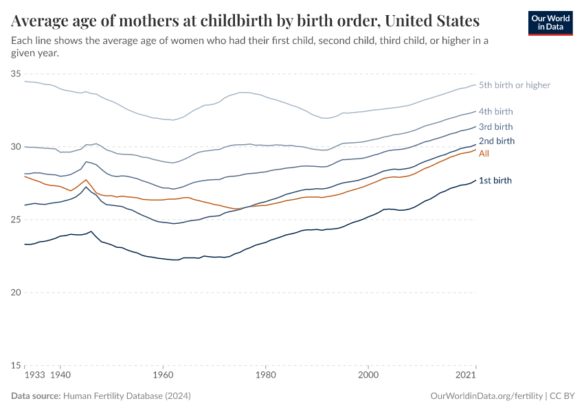 Average age of mothers at childbirth by birth order