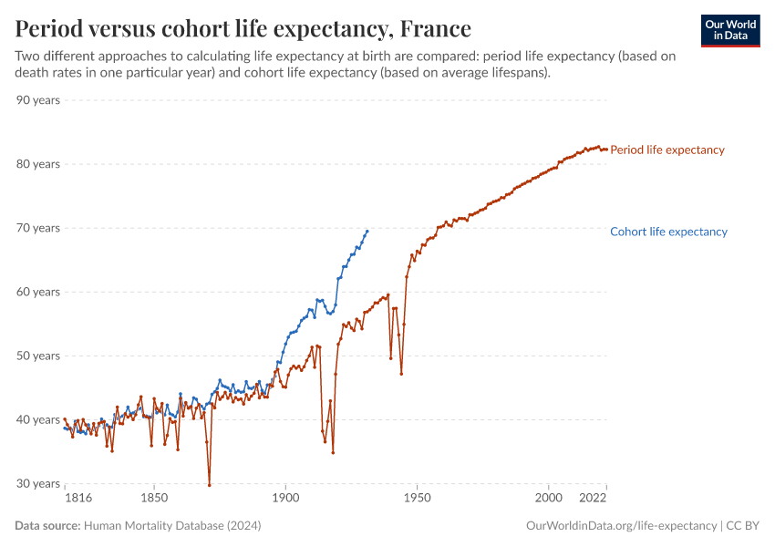 Period versus cohort life expectancy