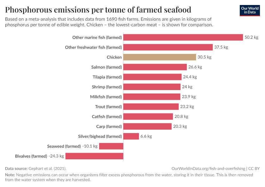 Phosphorous emissions per tonne of farmed seafood