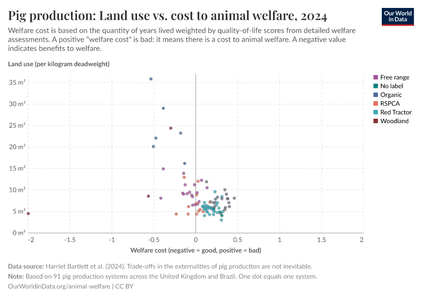 Pig production: Land use vs. cost to animal welfare