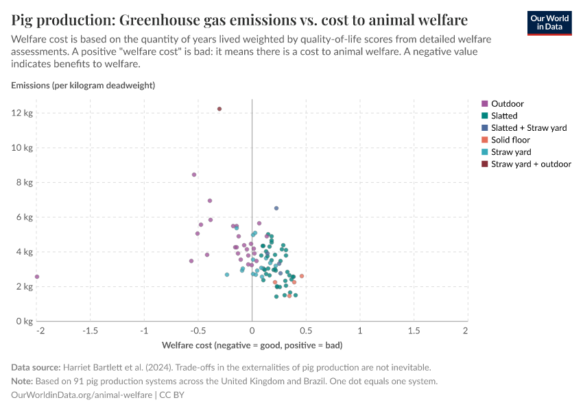 Pig production: Greenhouse gas emissions vs. cost to animal welfare