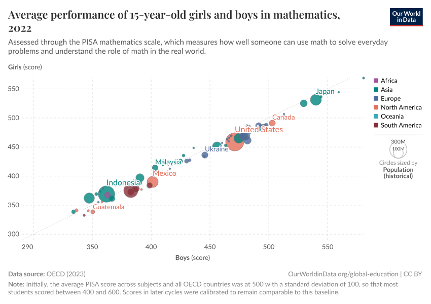 Average performance of 15-year-old girls and boys in mathematics