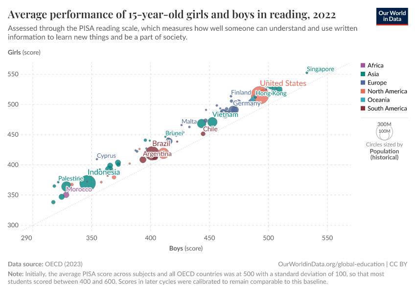 Average performance of 15-year-old girls and boys in reading