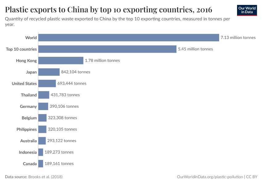 Plastic exports to China by top 10 exporting countries