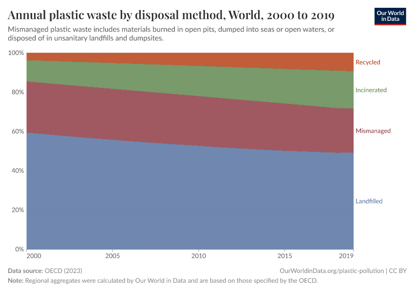 Annual plastic waste by disposal method