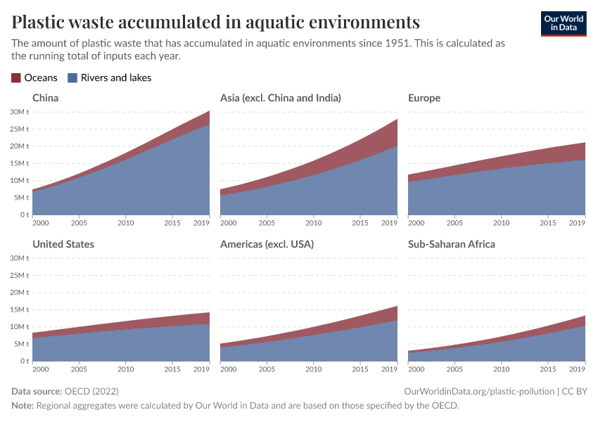 Plastic waste accumulated in aquatic environments