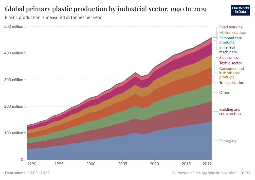 Global primary plastic production by industrial sector