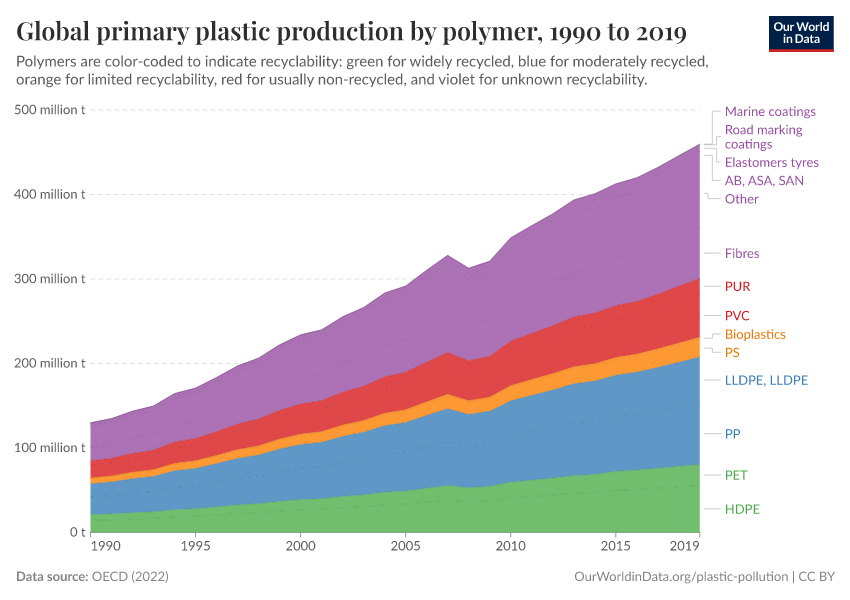 Global primary plastic production by polymer