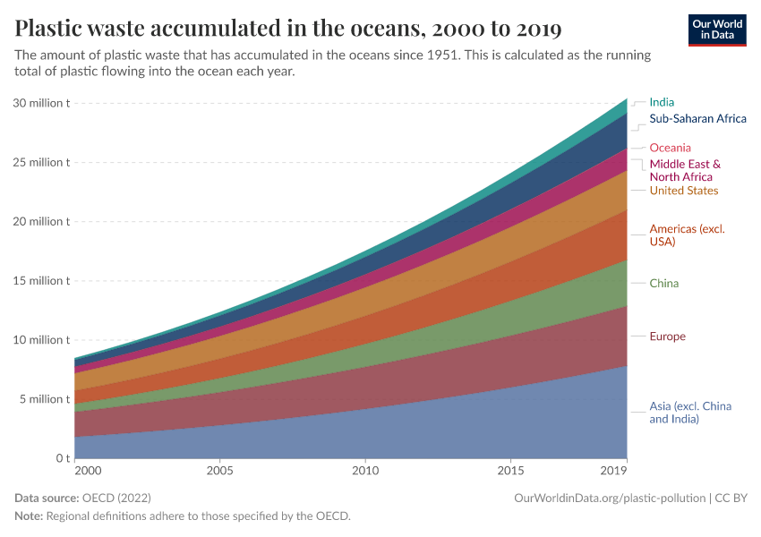 Plastic waste accumulated in the oceans