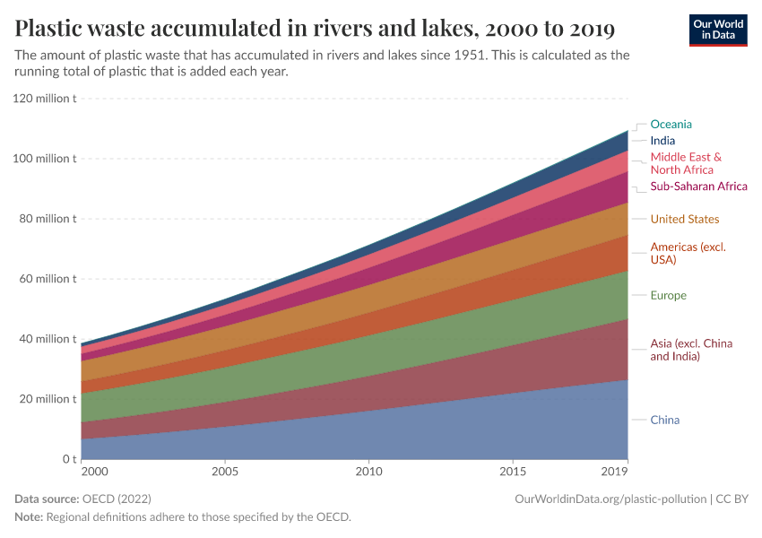 Plastic waste accumulated in rivers and lakes