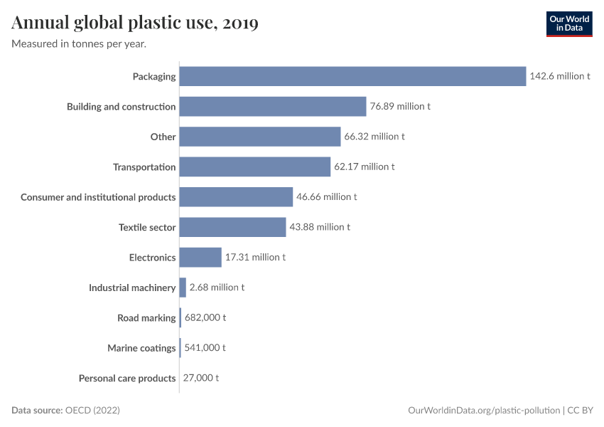 Annual global plastic use