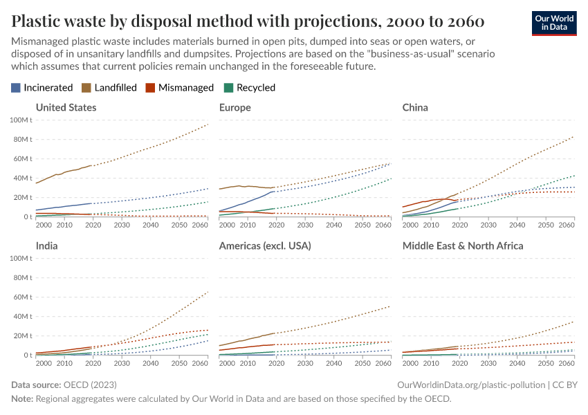 Plastic waste by disposal method with projections