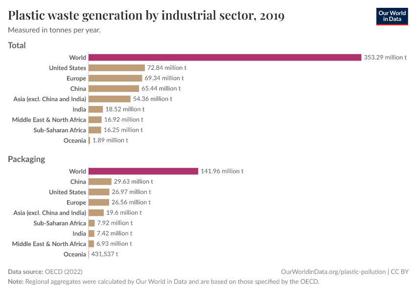 Plastic waste generation by industrial sector