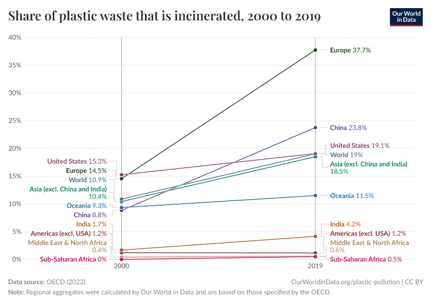 Share of plastic waste that is incinerated