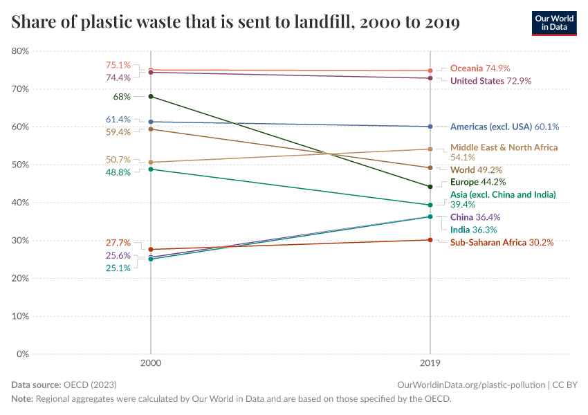 Share of plastic waste that is sent to landfill