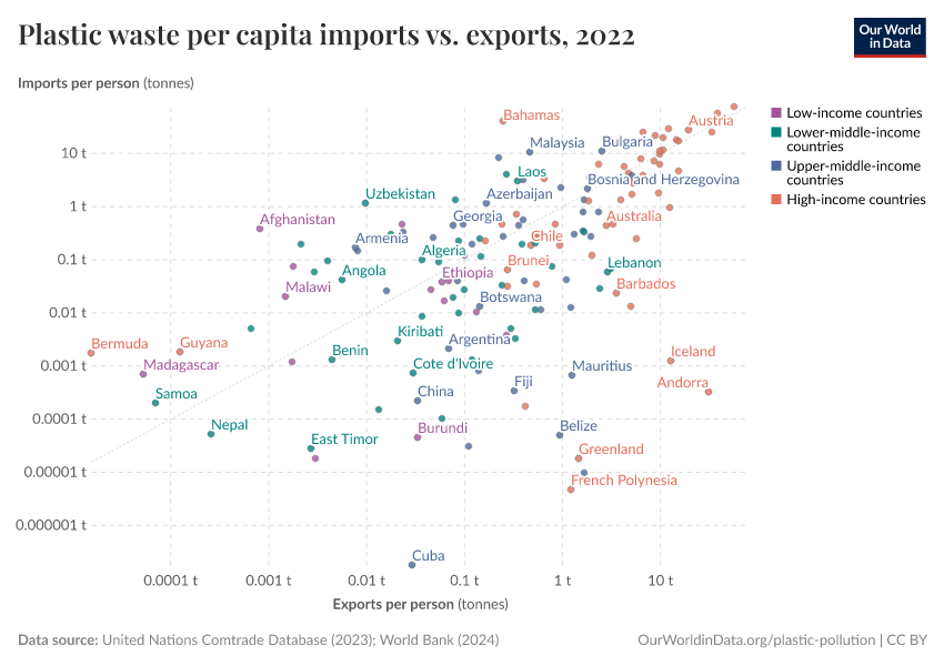 Plastic waste per capita imports vs. exports