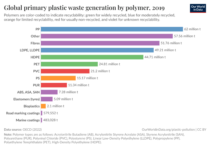 Global primary plastic waste generation by polymer