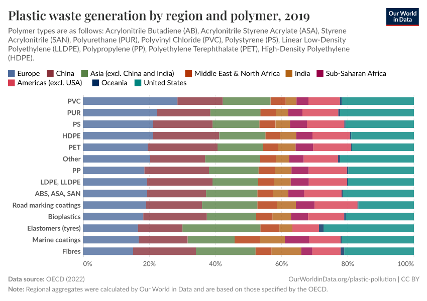 Plastic waste generation by region and polymer