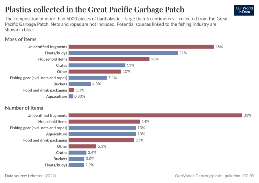 Plastics collected in the Great Pacific Garbage Patch