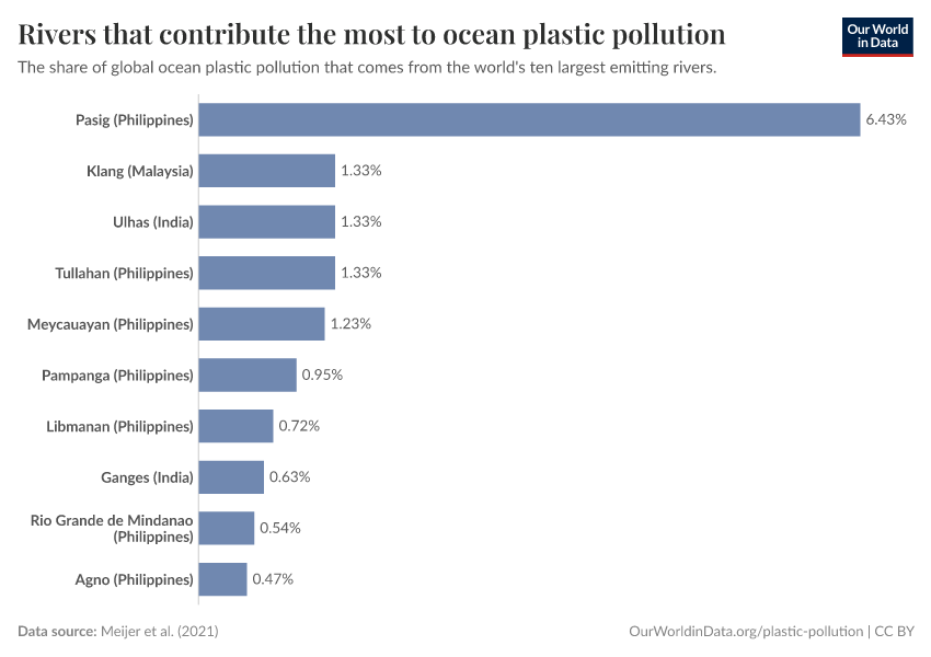 Rivers that contribute the most to ocean plastic pollution