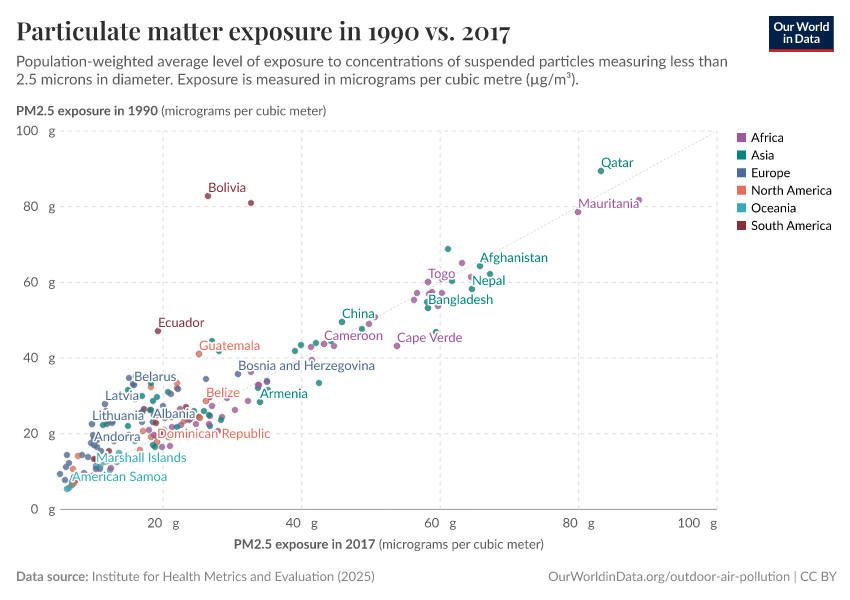 Particulate matter exposure in 1990 vs. 2017