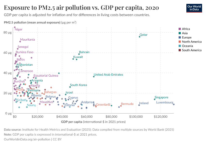 Exposure to PM2.5 air pollution vs. GDP per capita