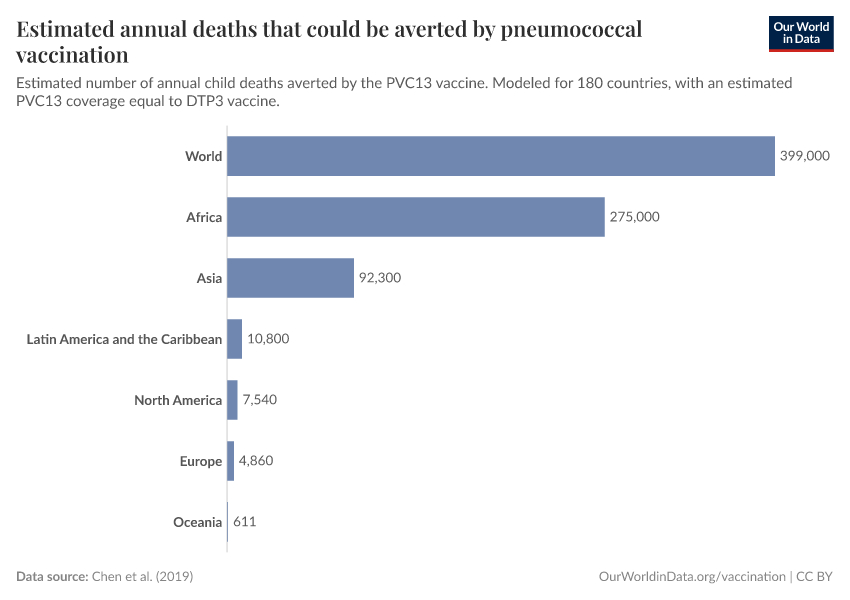 Estimated annual deaths that could be averted by pneumococcal vaccination