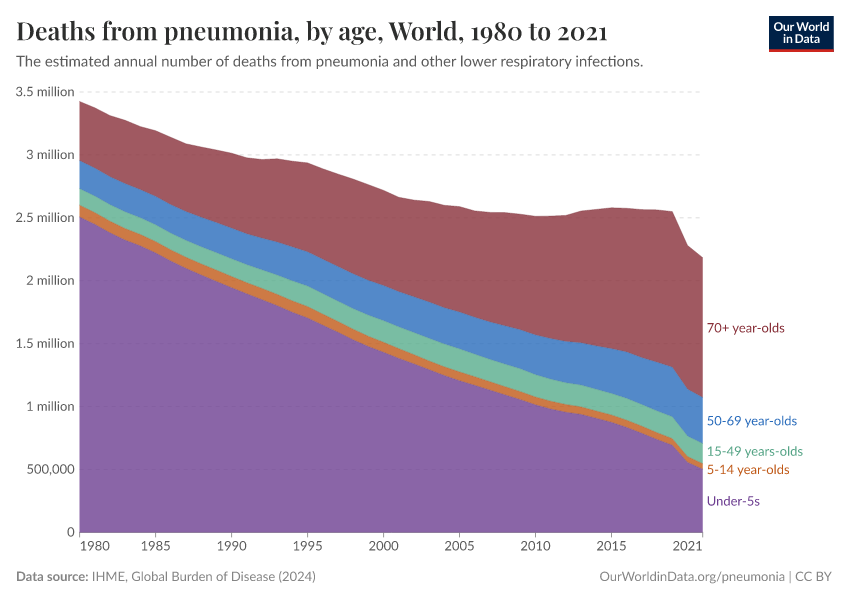 Deaths from pneumonia, by age