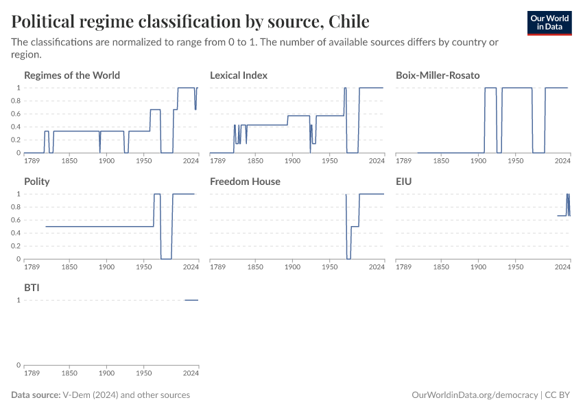 Political regime classification by source