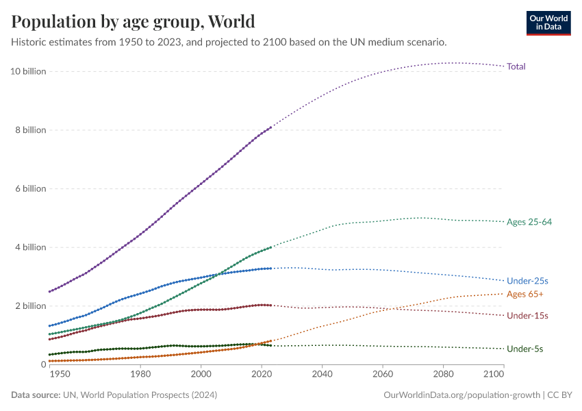 Population by age group