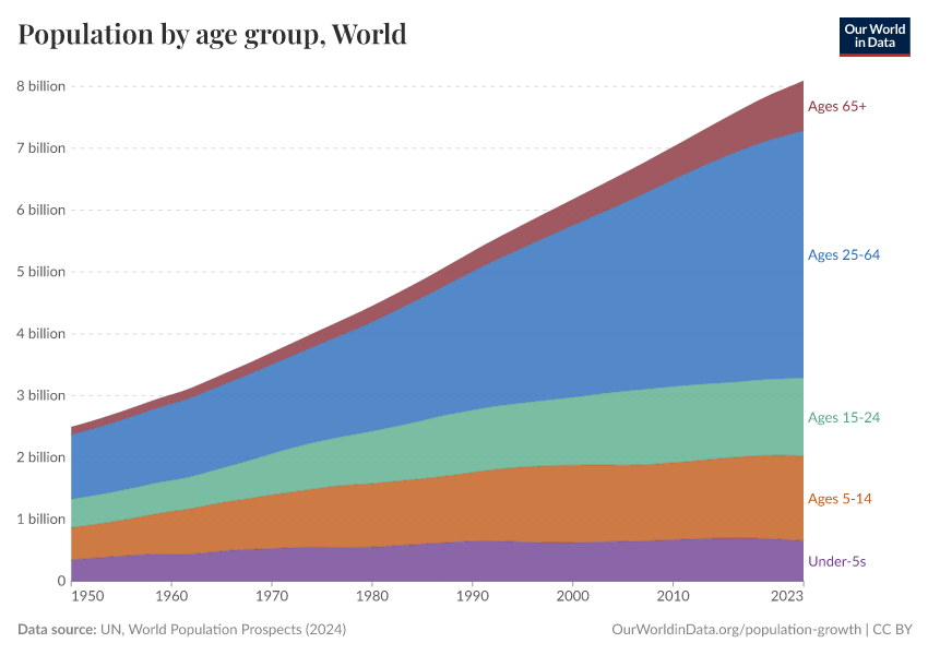 Population by age group