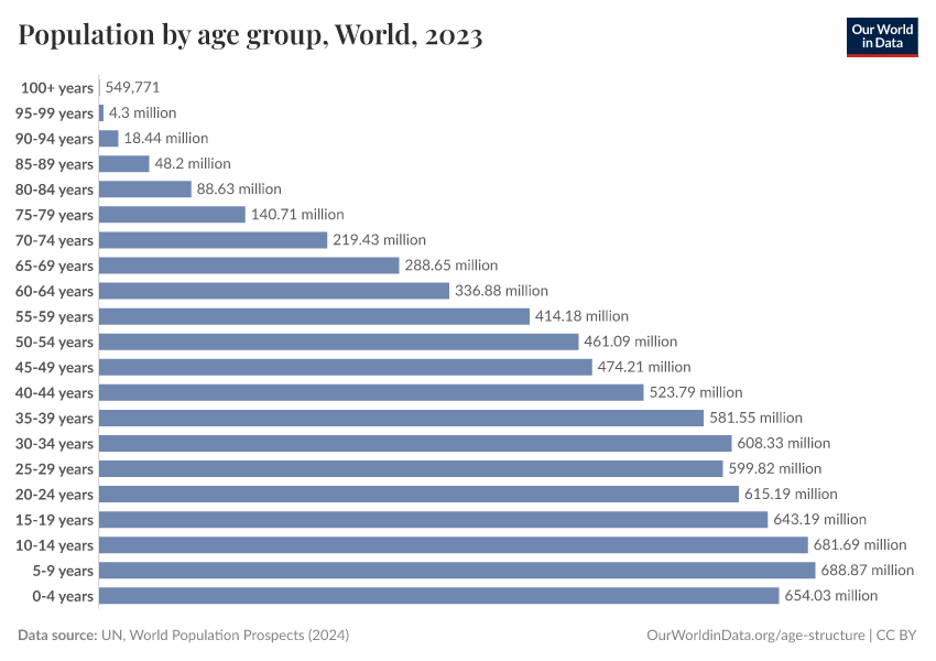 Population by age group