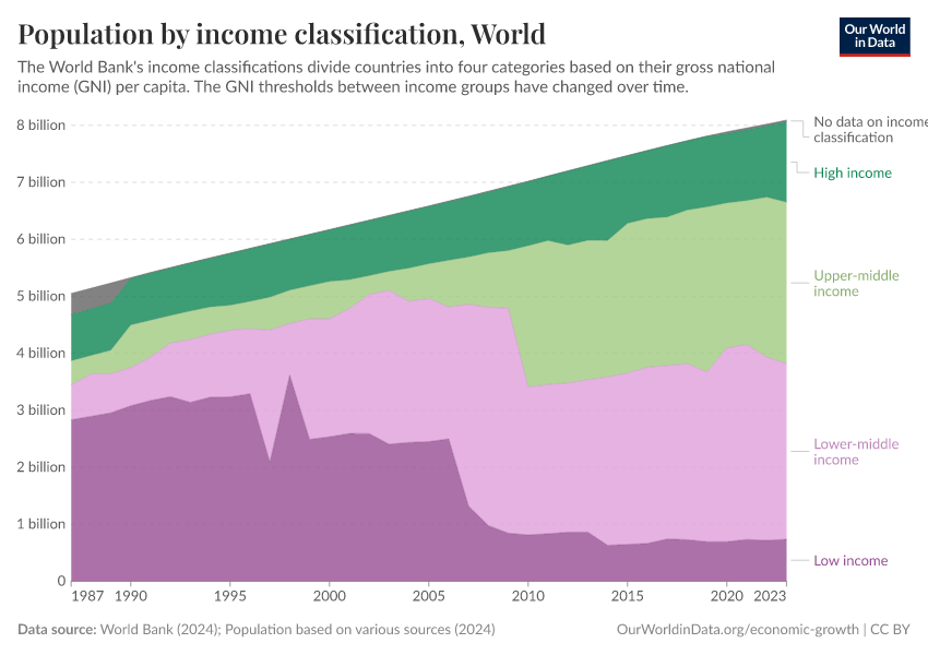 Population by income classification