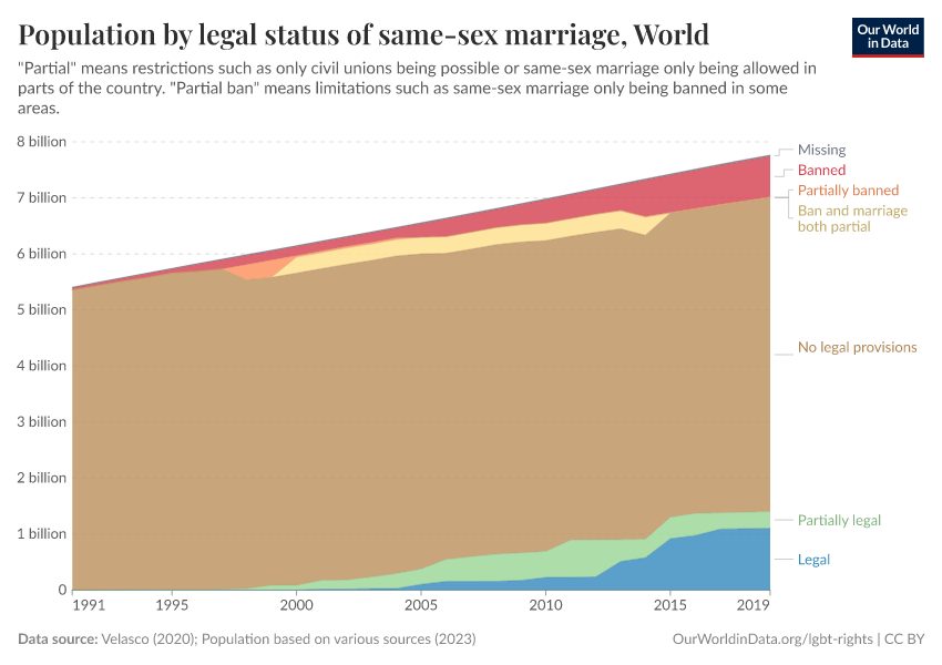 Population by legal status of same-sex marriage