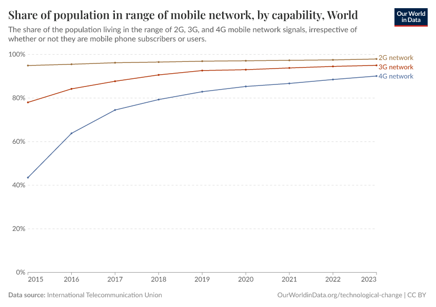 Share of population in range of mobile network, by capability