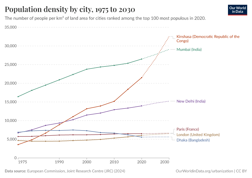 Population density by city