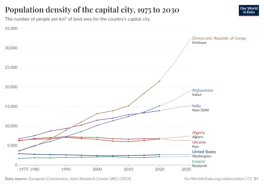 Population density of the capital city