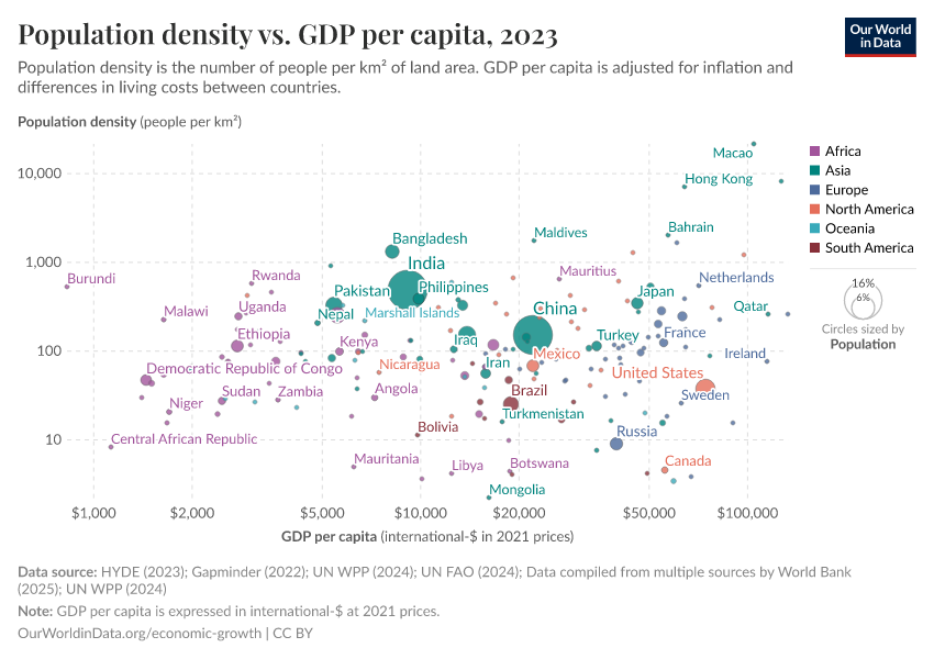 Population density vs. GDP per capita