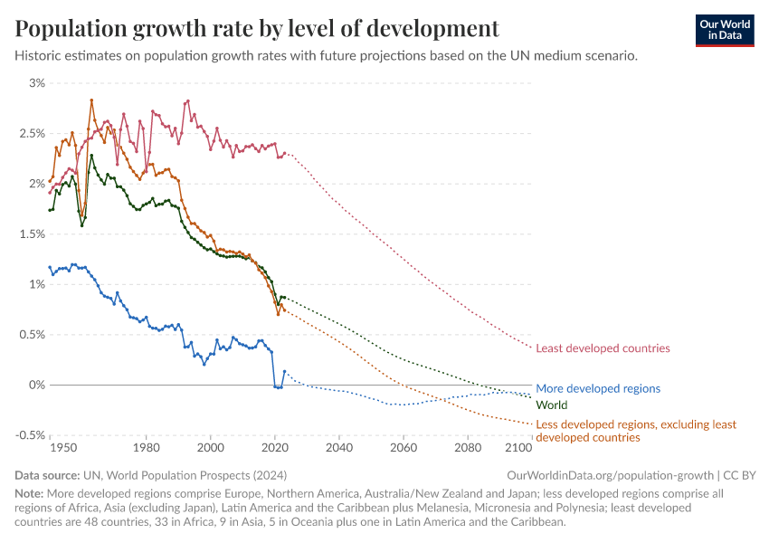 Population growth rate by level of development